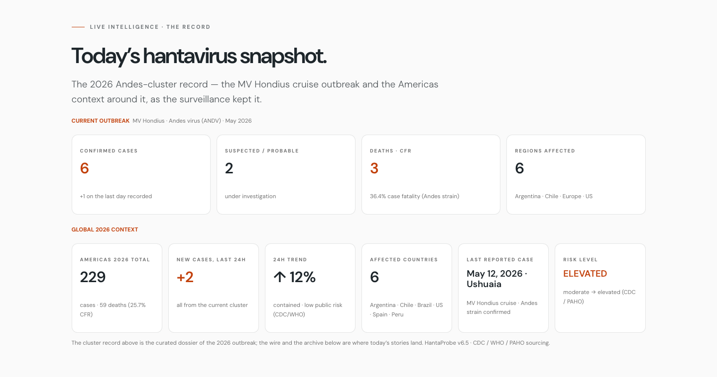 Screenshot of the snapshot band on labs.llc/hanta/. An orange eyebrow reads LIVE INTELLIGENCE - THE RECORD above the heading &lsquo;Today&rsquo;s hantavirus snapshot.&rsquo; Ten bordered tiles show Confirmed cases 6, Suspected/probable 2, Deaths-CFR 3 at 36.4 per cent, Regions affected 6, then Americas 2026 total 229, New cases last 24h +2, 24h trend up 12 per cent, Affected countries 6, Last reported case May 12 2026 Ushuaia, and Risk level ELEVATED. A grey line beneath says the cluster record above is the curated dossier of the 2026 outbreak.