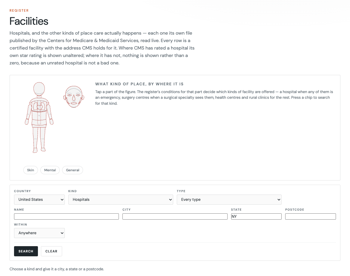 Screenshot of the Facilities view inside Rx.Luxury. A small orange kicker reads REGISTER above the heading Facilities and a five-line paragraph about the CMS file. Below it a bordered card headed WHAT KIND OF PLACE, BY WHERE IT IS shows a line-drawn body and face in orange with Skin, Mental and General chips. Beneath that a search panel has selects for Country (United States), Kind (Hospitals), Type (Every type) and Within (Anywhere), text fields for Name, City, State (pre-filled NY) and Postcode, and SEARCH and CLEAR buttons. A grey line below reads: Choose a kind and give it a city, a state or a postcode.